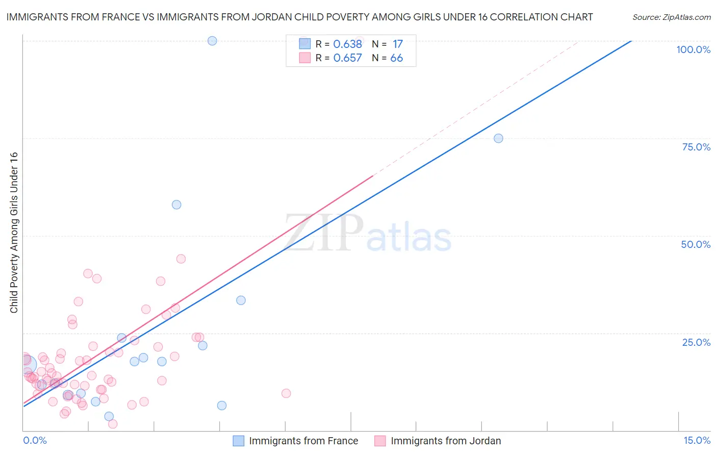 Immigrants from France vs Immigrants from Jordan Child Poverty Among Girls Under 16