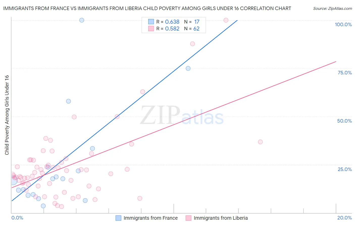 Immigrants from France vs Immigrants from Liberia Child Poverty Among Girls Under 16