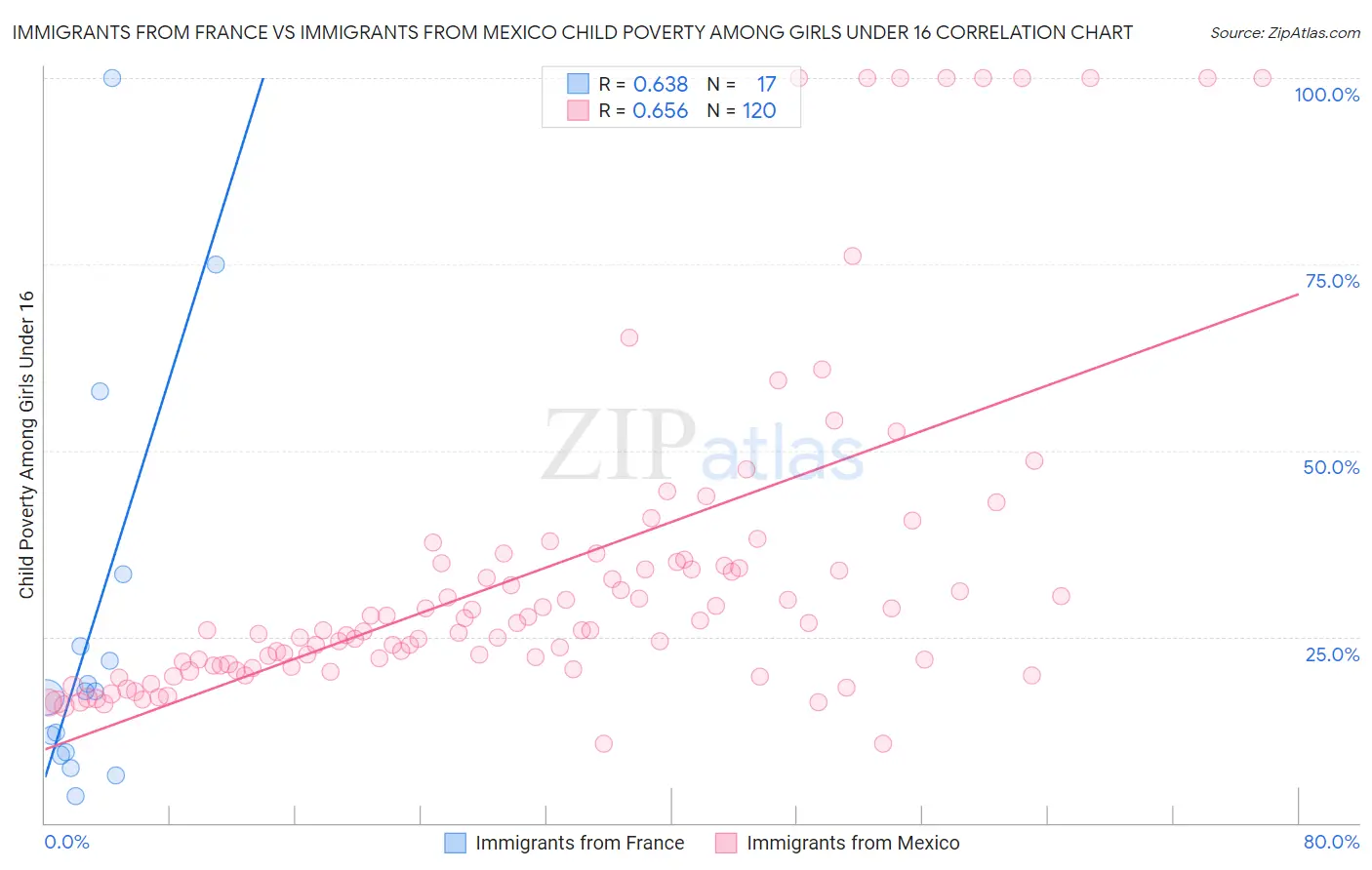 Immigrants from France vs Immigrants from Mexico Child Poverty Among Girls Under 16