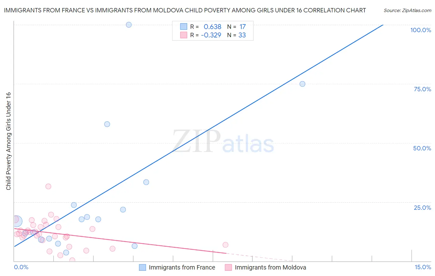 Immigrants from France vs Immigrants from Moldova Child Poverty Among Girls Under 16