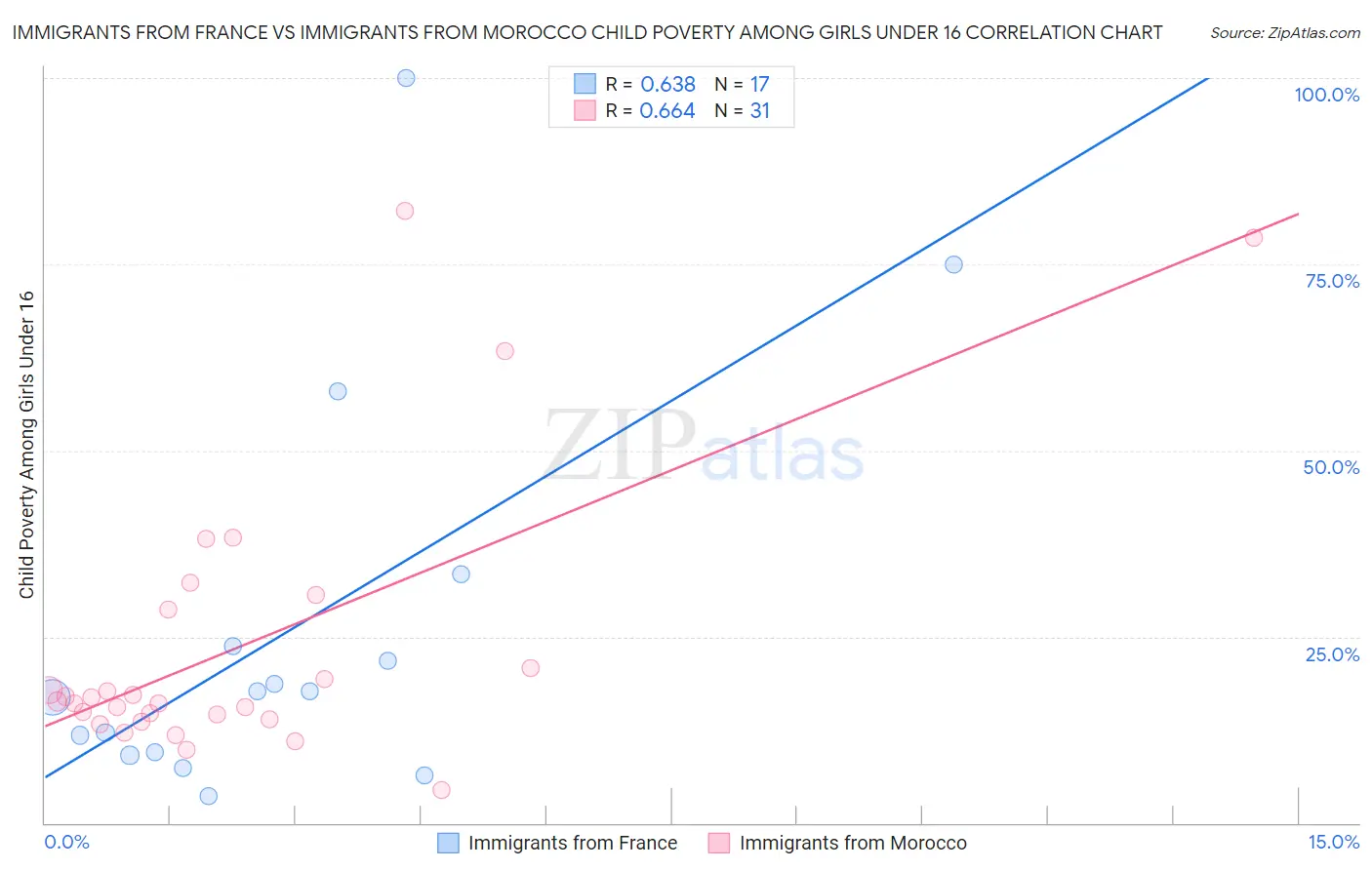 Immigrants from France vs Immigrants from Morocco Child Poverty Among Girls Under 16