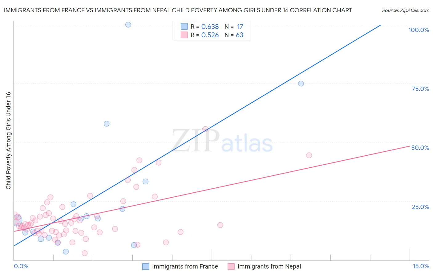 Immigrants from France vs Immigrants from Nepal Child Poverty Among Girls Under 16