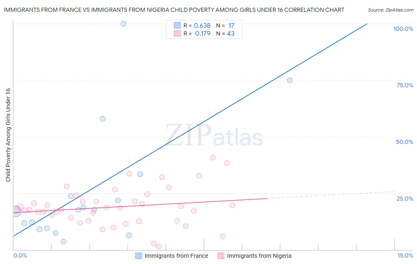 Immigrants from France vs Immigrants from Nigeria Child Poverty Among Girls Under 16