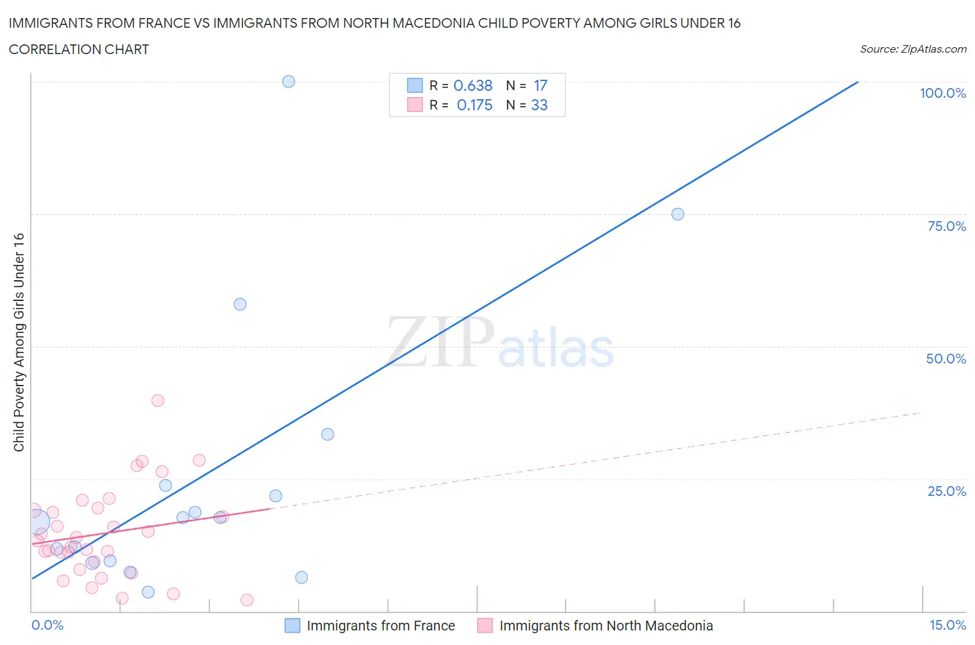 Immigrants from France vs Immigrants from North Macedonia Child Poverty Among Girls Under 16