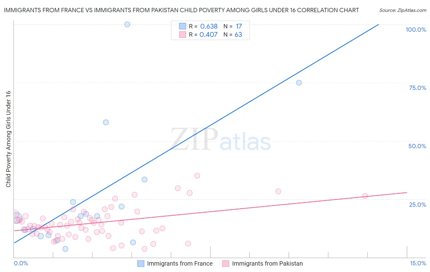 Immigrants from France vs Immigrants from Pakistan Child Poverty Among Girls Under 16