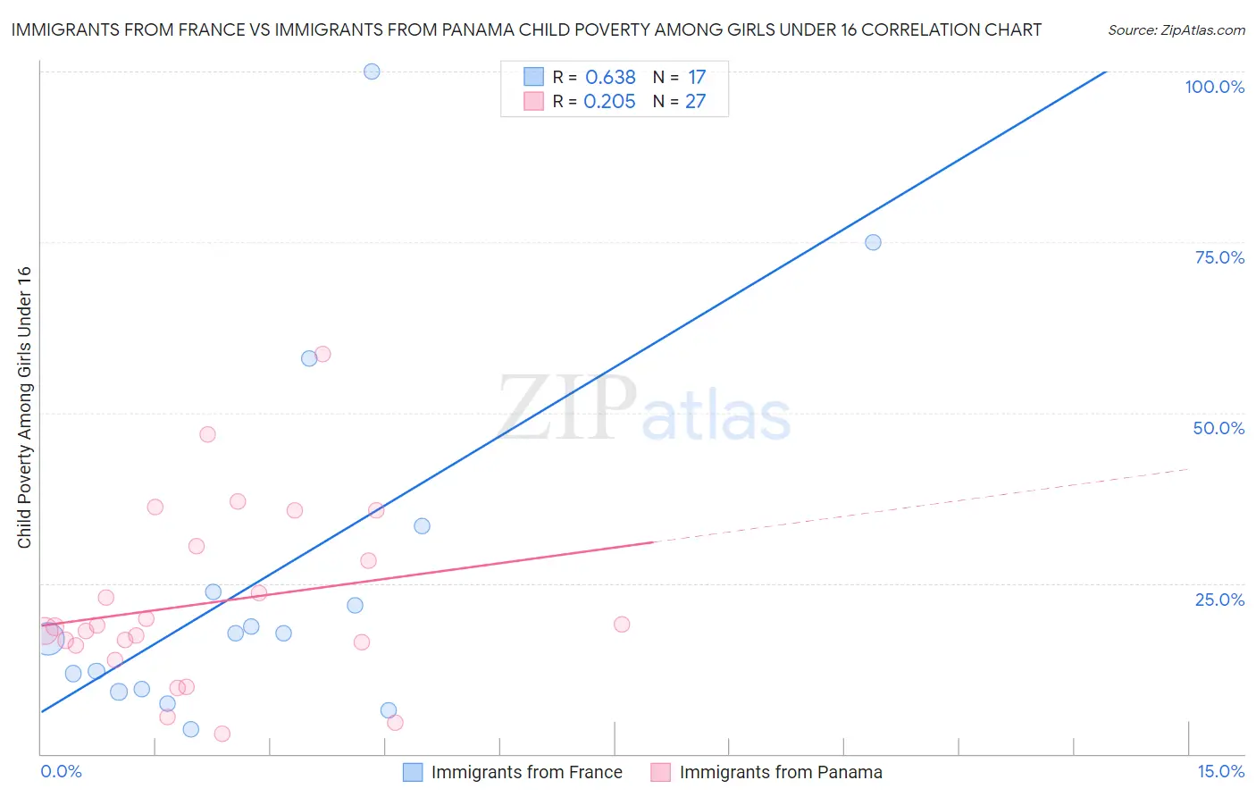 Immigrants from France vs Immigrants from Panama Child Poverty Among Girls Under 16