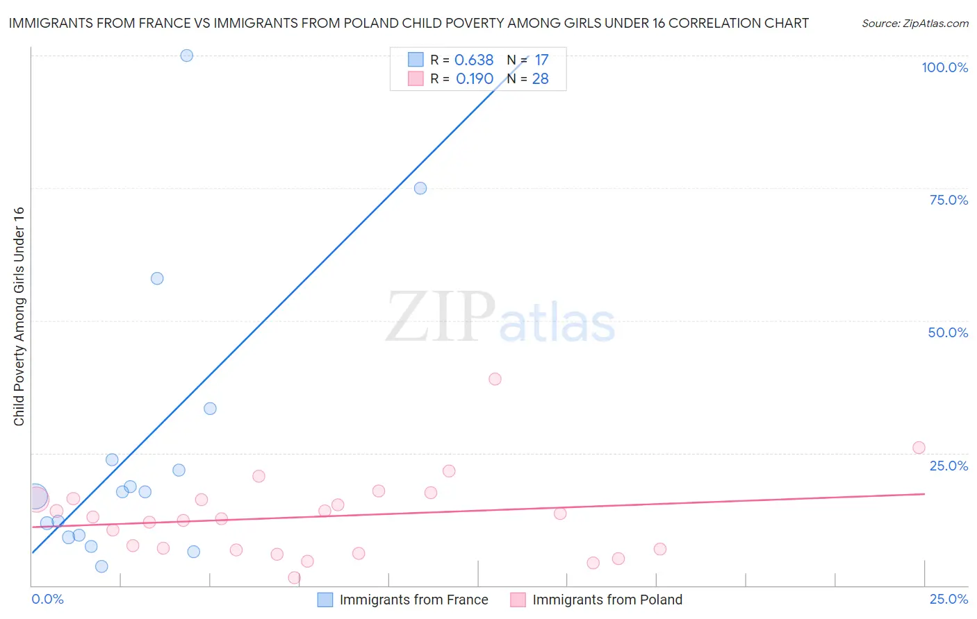 Immigrants from France vs Immigrants from Poland Child Poverty Among Girls Under 16