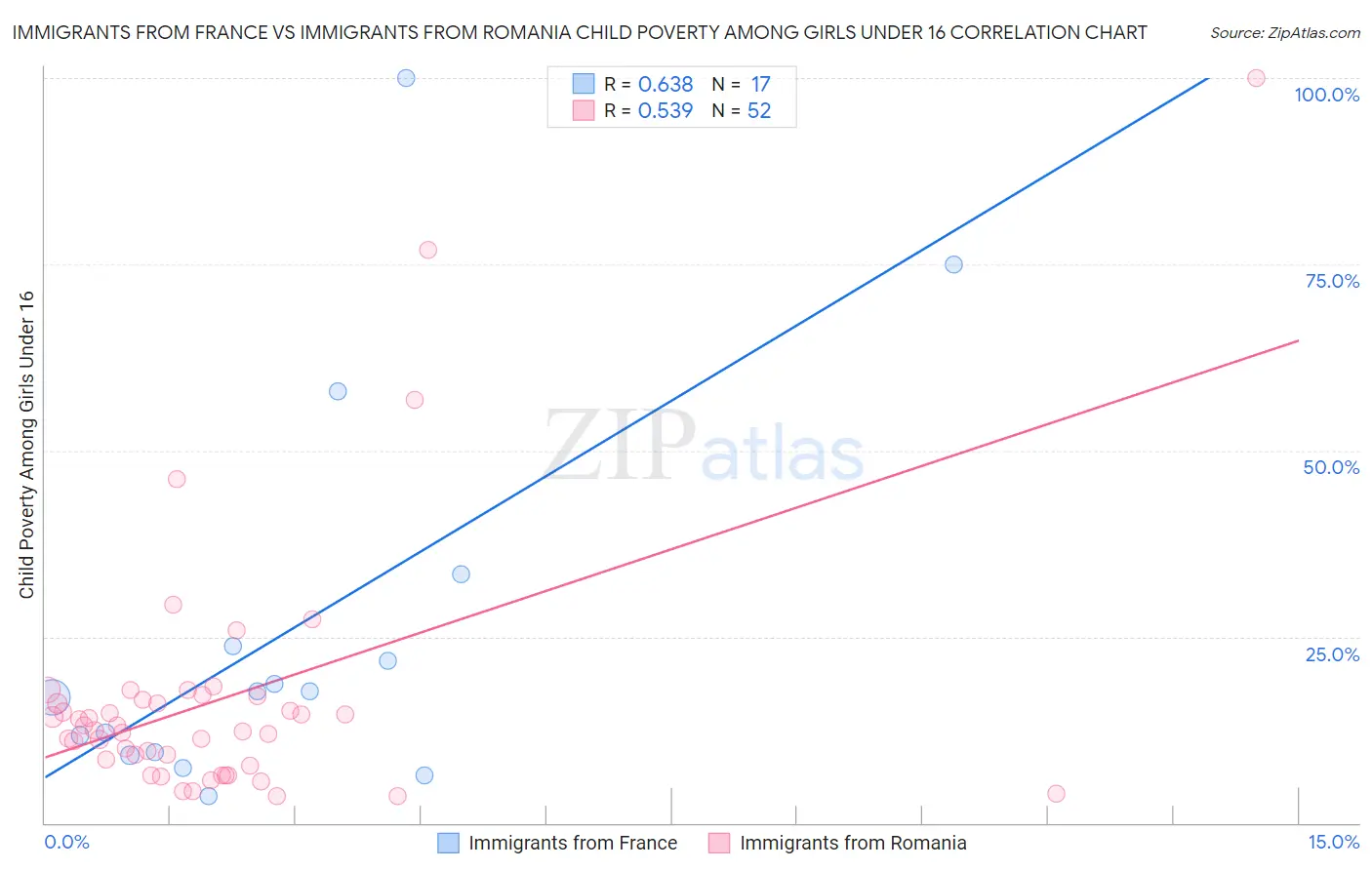 Immigrants from France vs Immigrants from Romania Child Poverty Among Girls Under 16