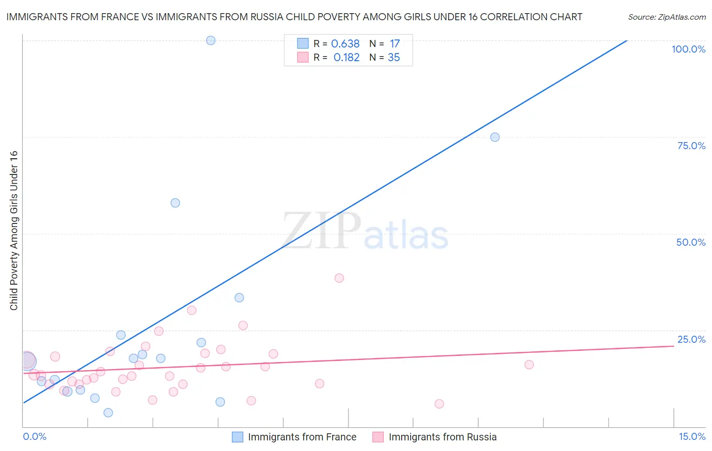 Immigrants from France vs Immigrants from Russia Child Poverty Among Girls Under 16