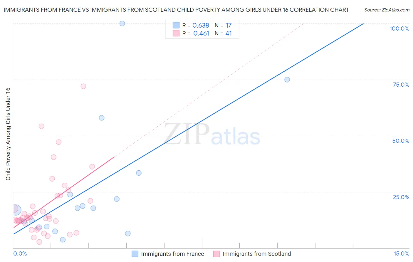 Immigrants from France vs Immigrants from Scotland Child Poverty Among Girls Under 16