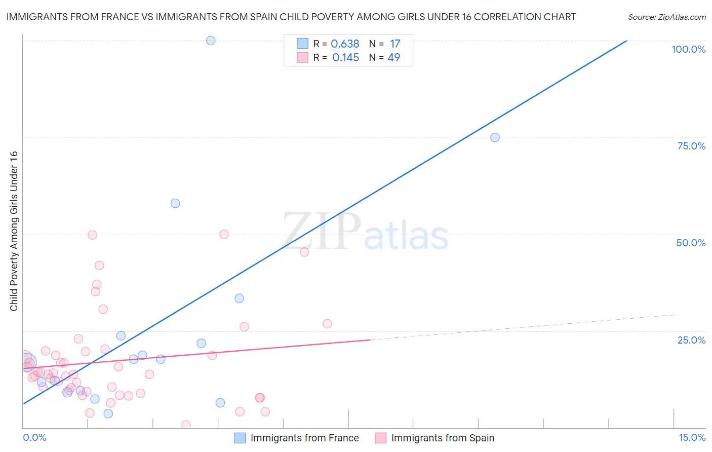 Immigrants from France vs Immigrants from Spain Child Poverty Among Girls Under 16