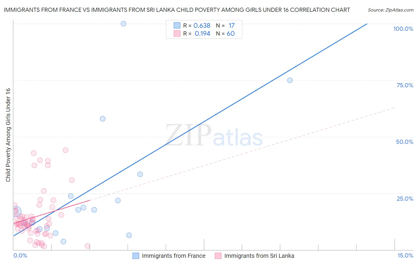 Immigrants from France vs Immigrants from Sri Lanka Child Poverty Among Girls Under 16