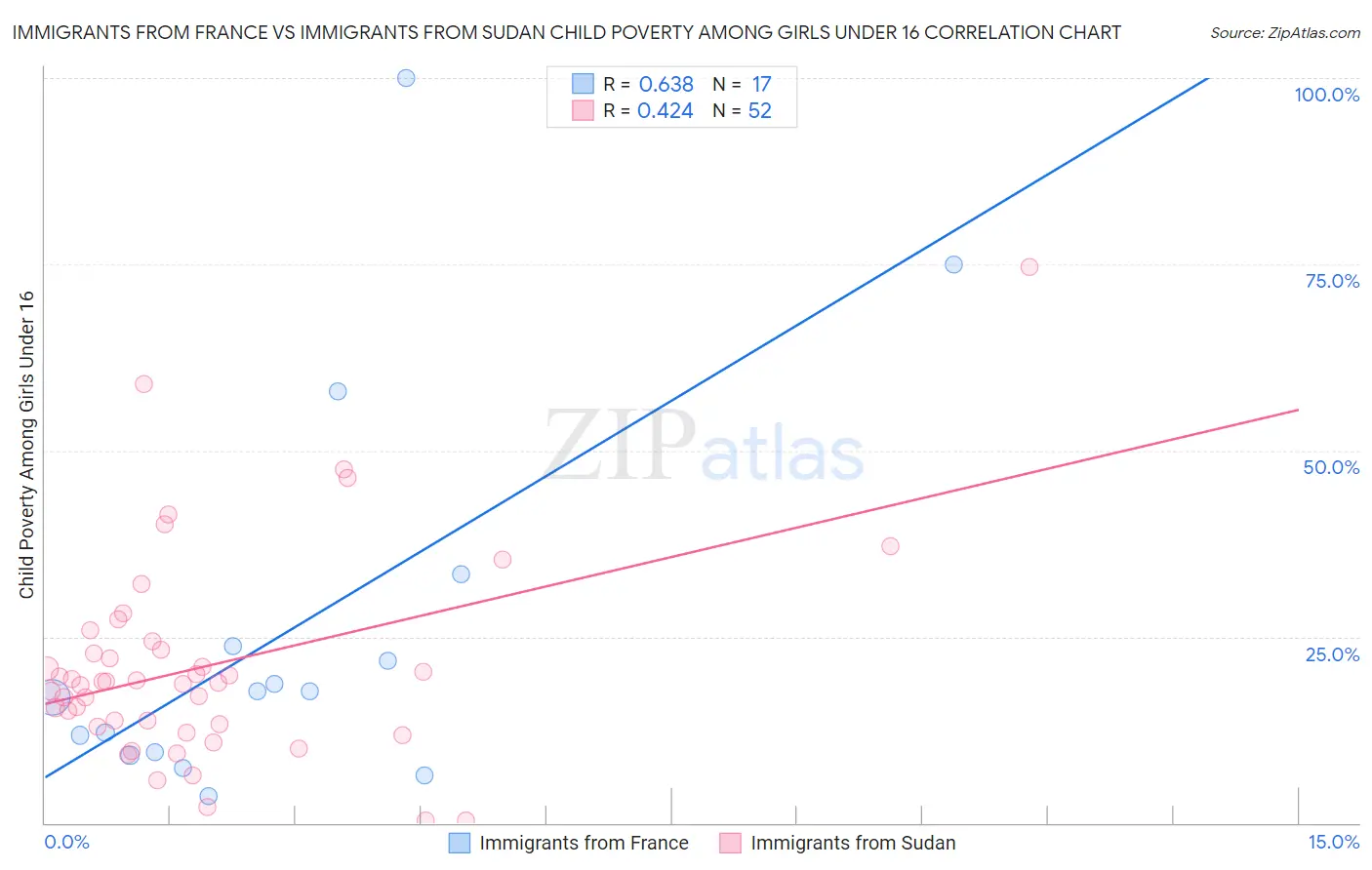 Immigrants from France vs Immigrants from Sudan Child Poverty Among Girls Under 16