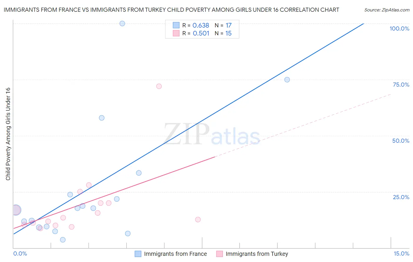 Immigrants from France vs Immigrants from Turkey Child Poverty Among Girls Under 16