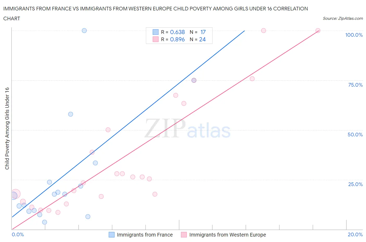 Immigrants from France vs Immigrants from Western Europe Child Poverty Among Girls Under 16