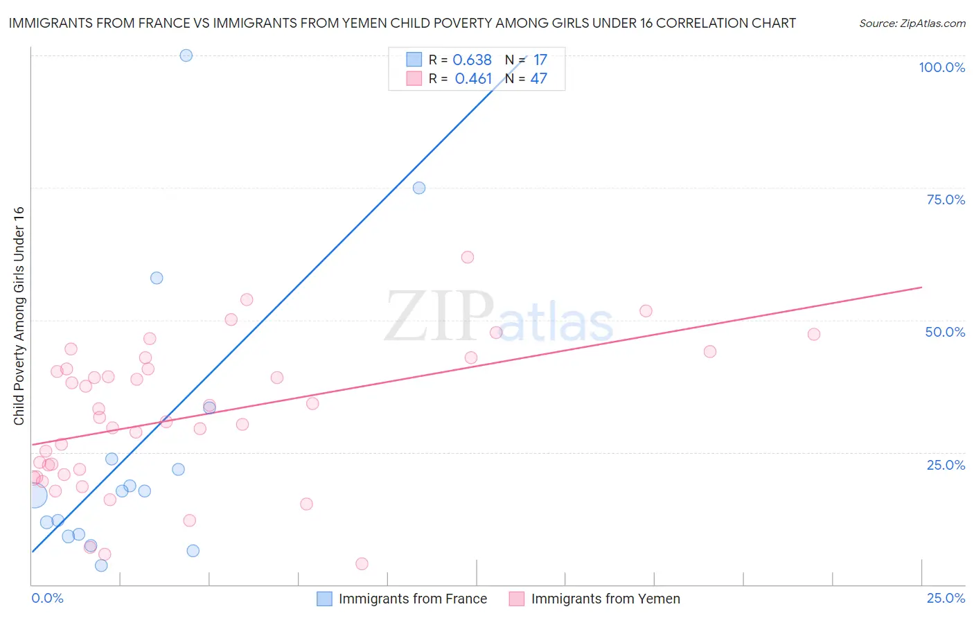 Immigrants from France vs Immigrants from Yemen Child Poverty Among Girls Under 16