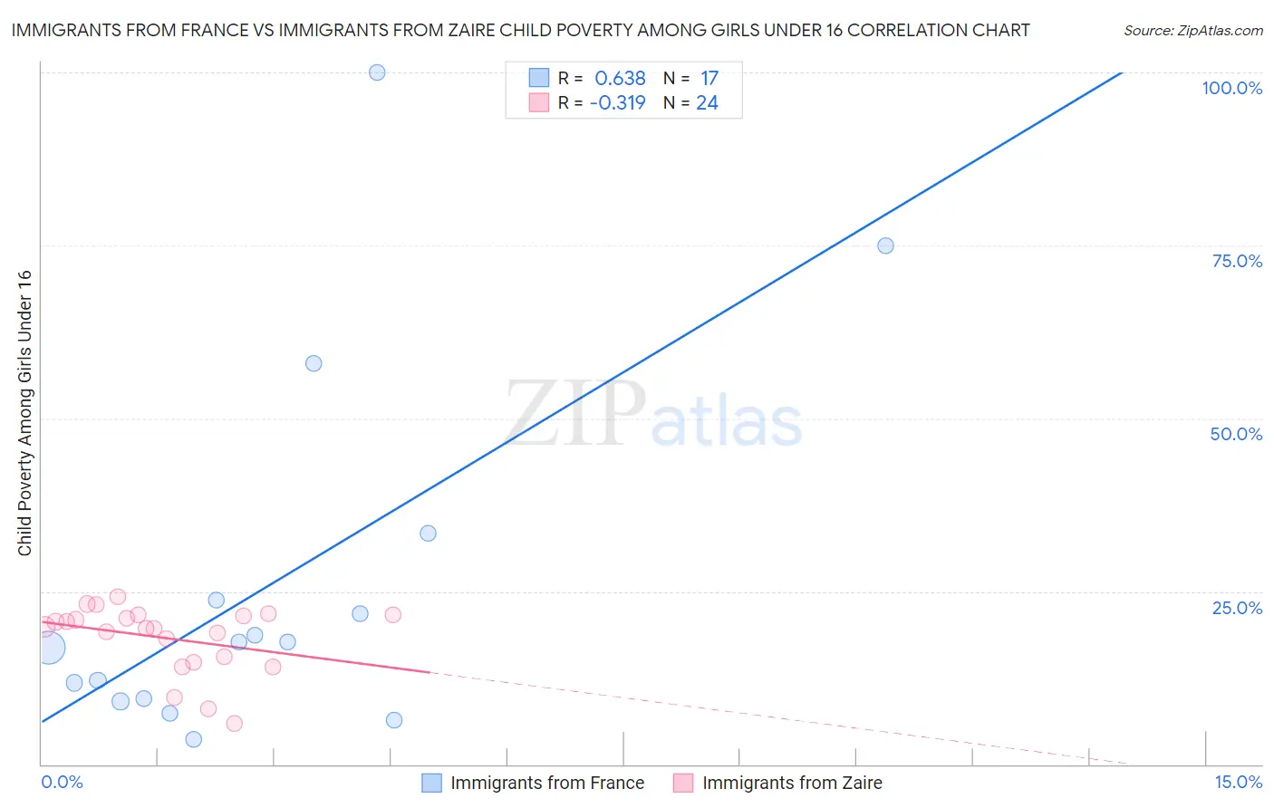 Immigrants from France vs Immigrants from Zaire Child Poverty Among Girls Under 16