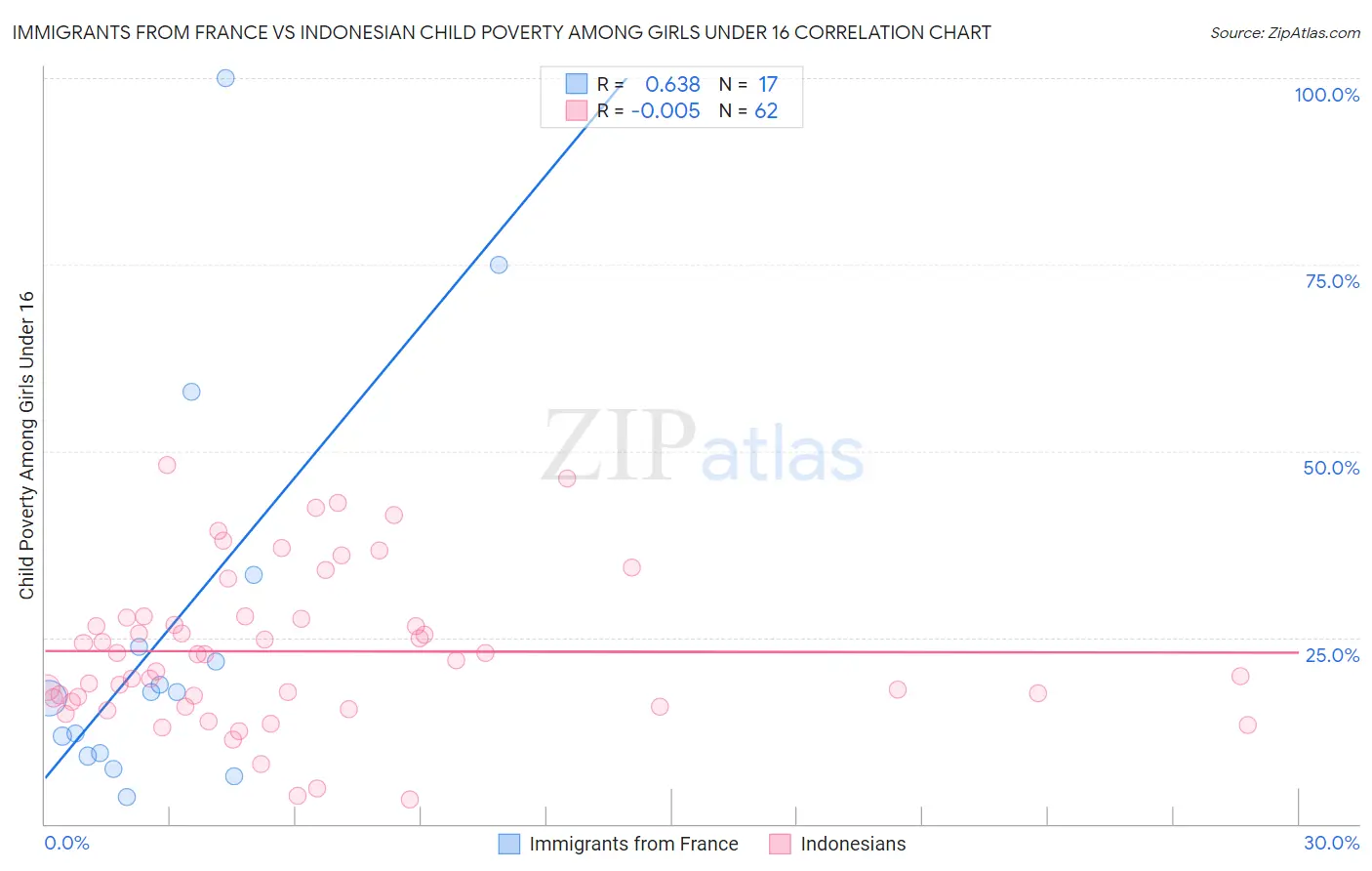 Immigrants from France vs Indonesian Child Poverty Among Girls Under 16