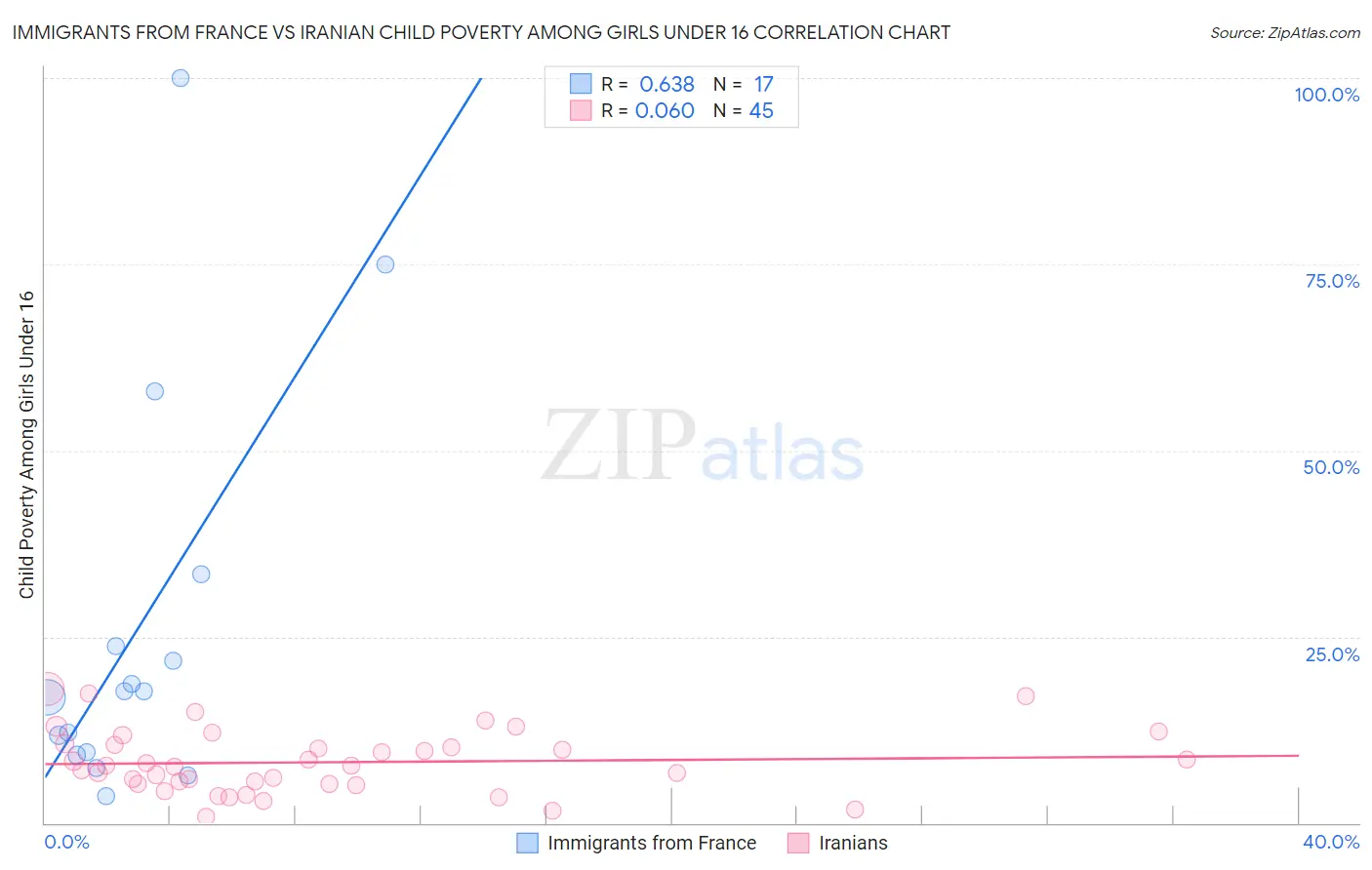 Immigrants from France vs Iranian Child Poverty Among Girls Under 16