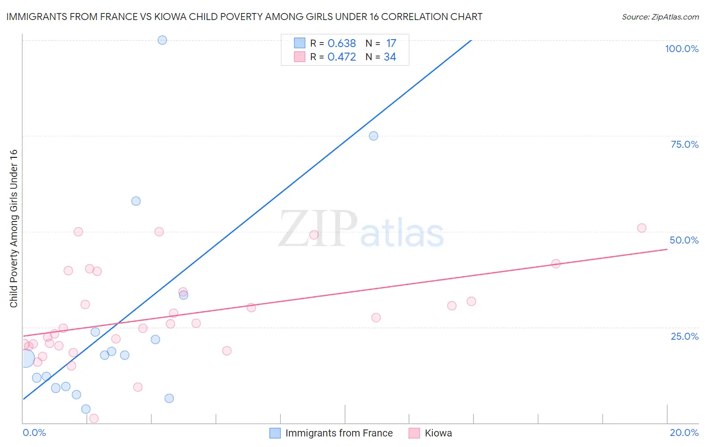 Immigrants from France vs Kiowa Child Poverty Among Girls Under 16