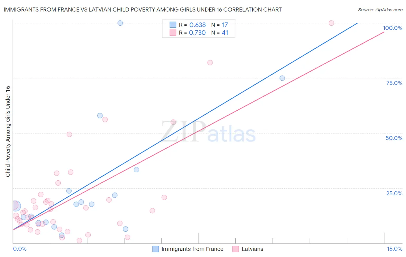 Immigrants from France vs Latvian Child Poverty Among Girls Under 16