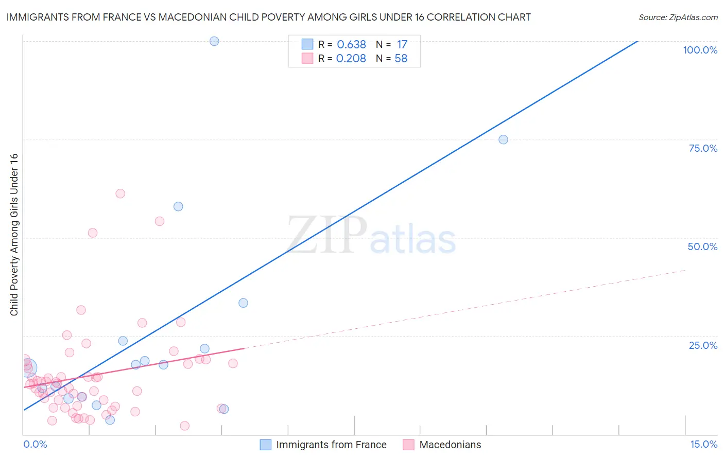 Immigrants from France vs Macedonian Child Poverty Among Girls Under 16