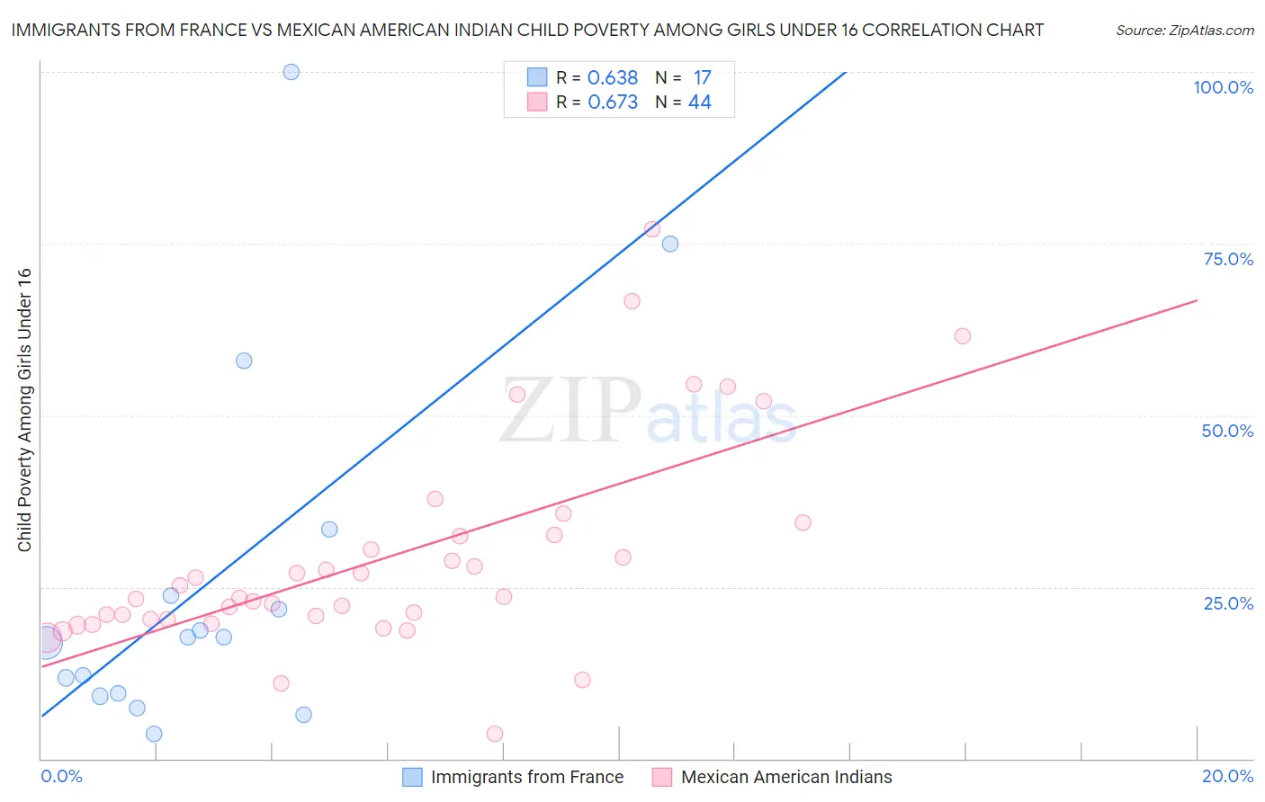 Immigrants from France vs Mexican American Indian Child Poverty Among Girls Under 16