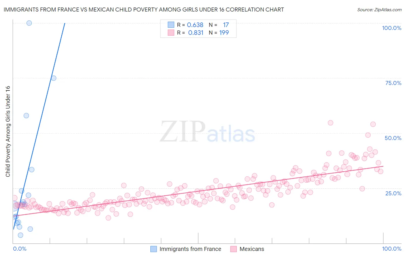 Immigrants from France vs Mexican Child Poverty Among Girls Under 16