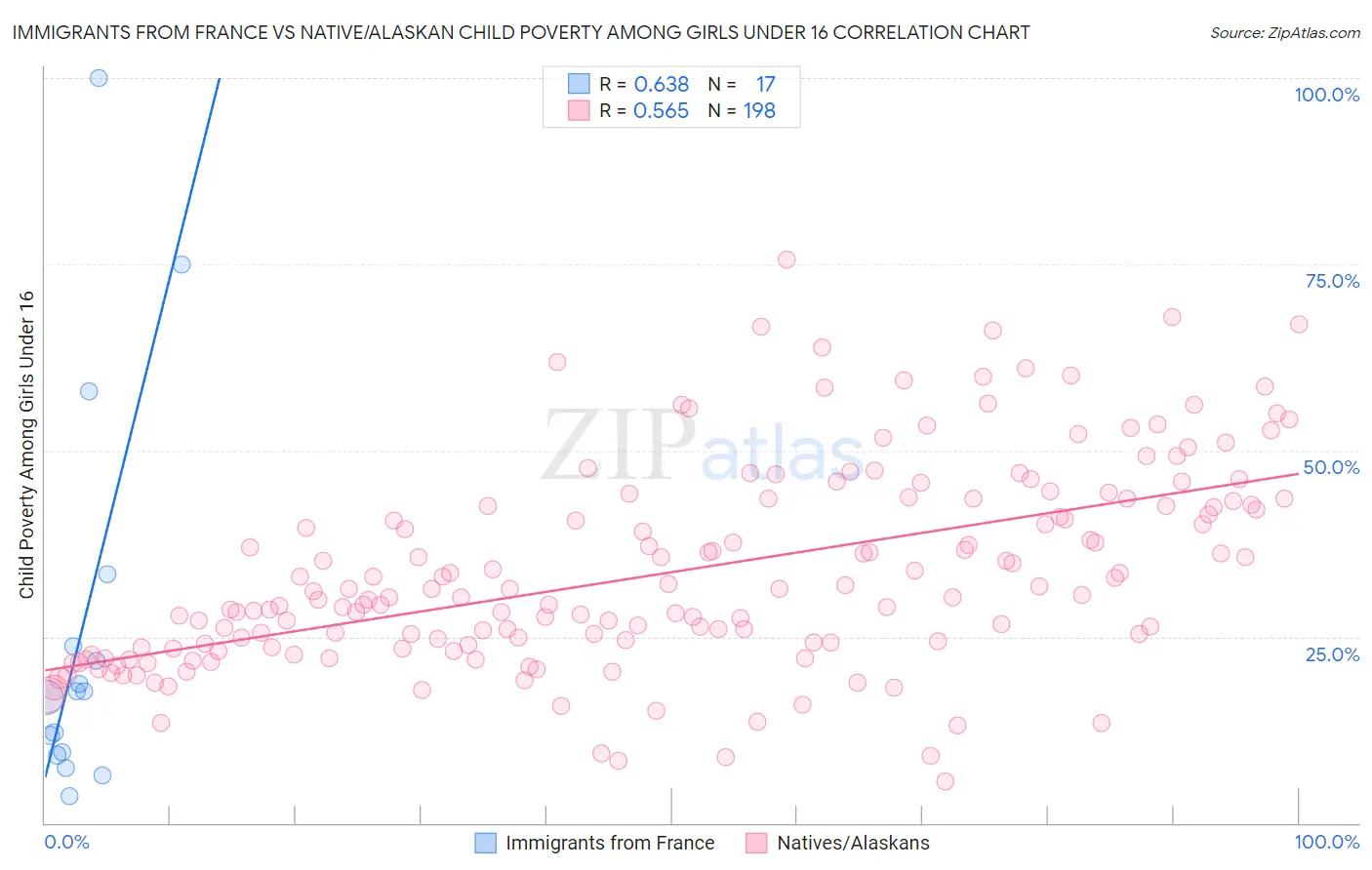 Immigrants from France vs Native/Alaskan Child Poverty Among Girls Under 16