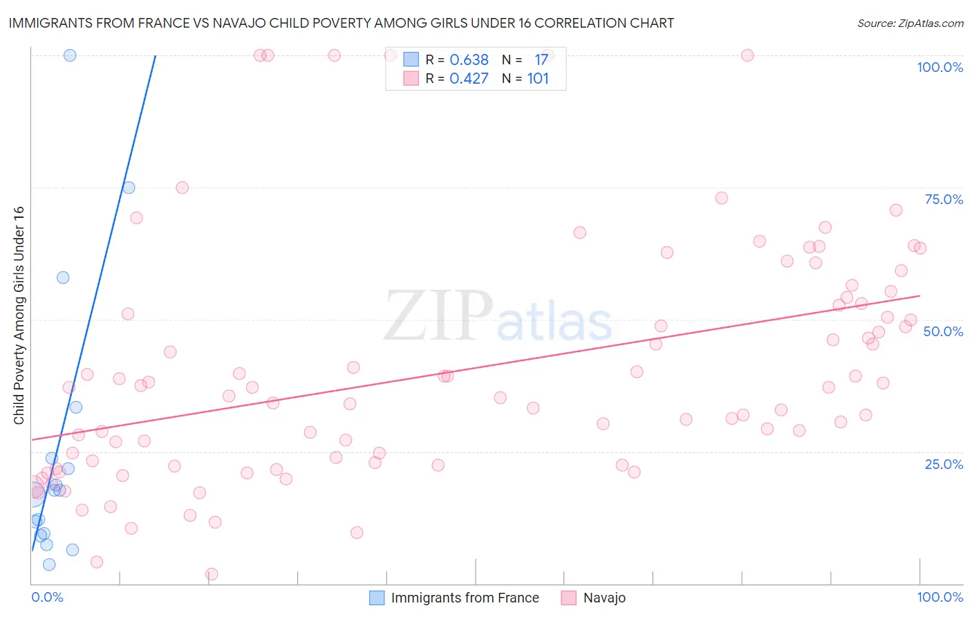 Immigrants from France vs Navajo Child Poverty Among Girls Under 16