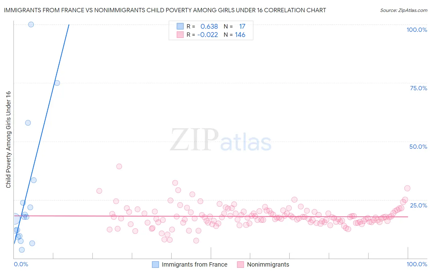Immigrants from France vs Nonimmigrants Child Poverty Among Girls Under 16