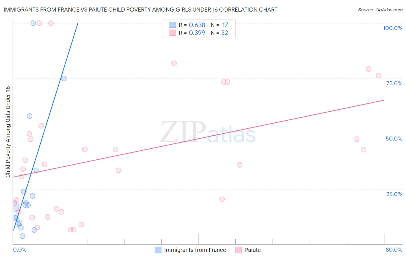 Immigrants from France vs Paiute Child Poverty Among Girls Under 16