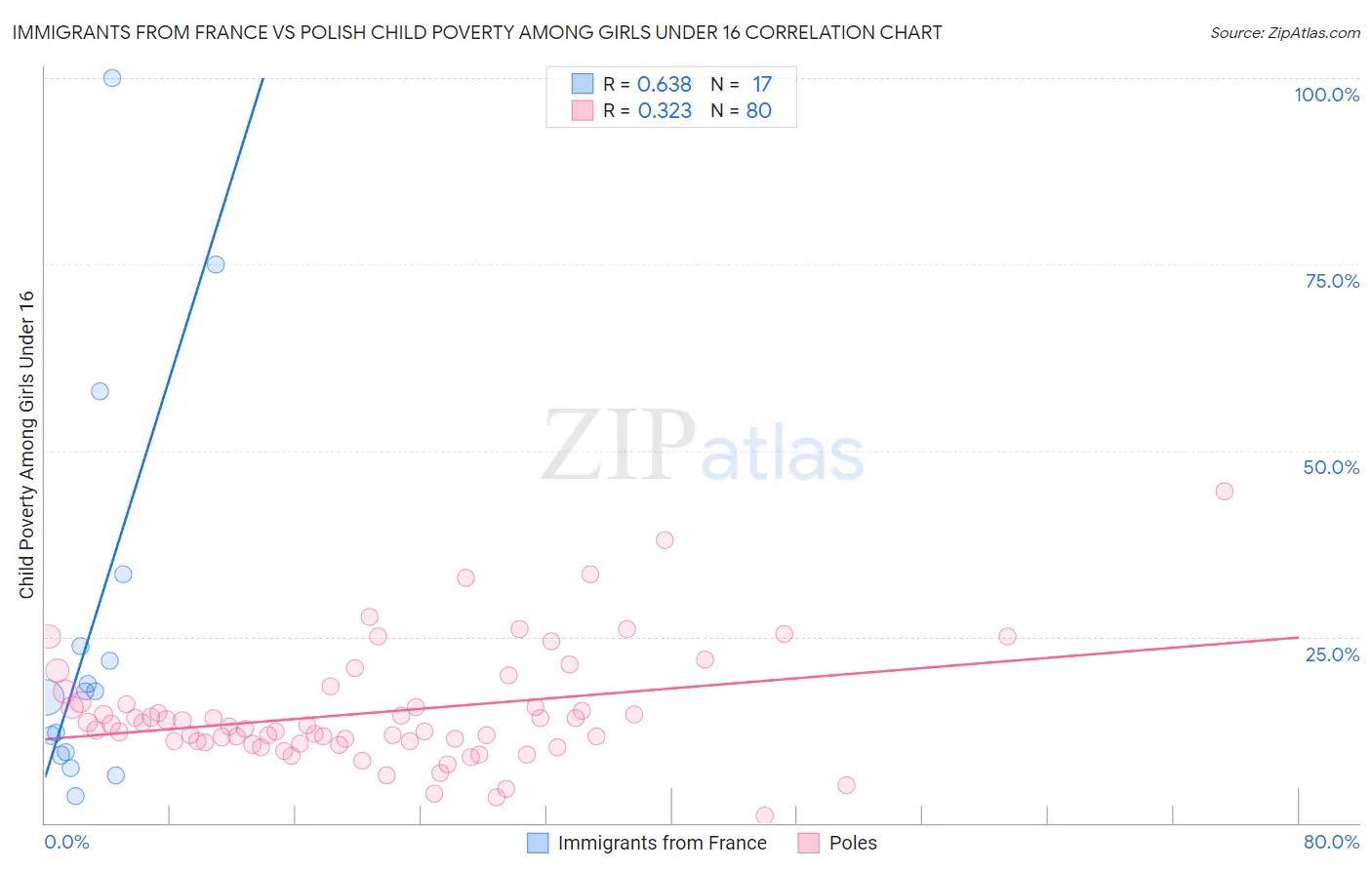 Immigrants from France vs Polish Child Poverty Among Girls Under 16