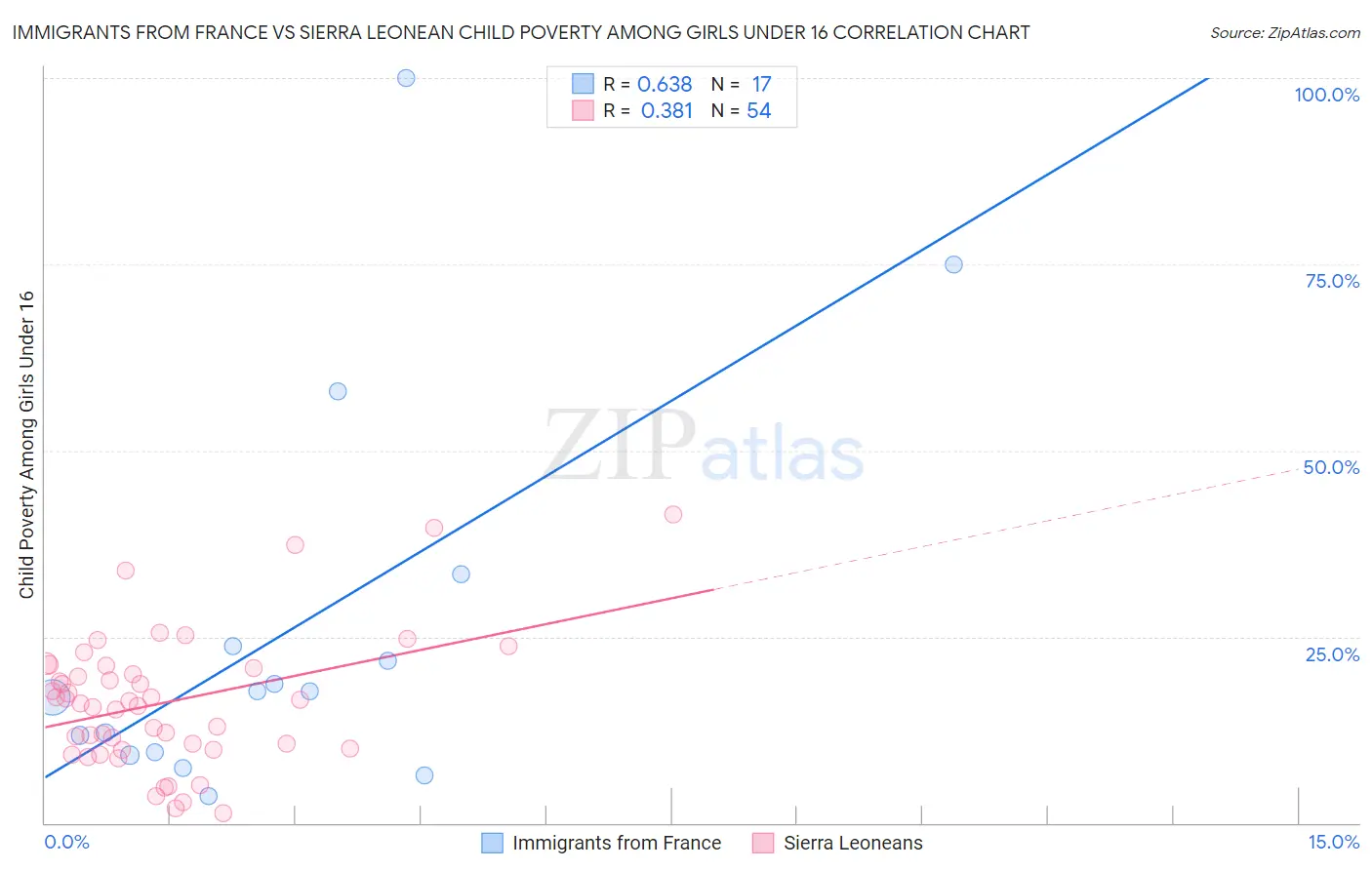 Immigrants from France vs Sierra Leonean Child Poverty Among Girls Under 16