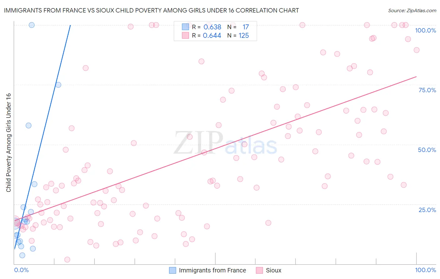 Immigrants from France vs Sioux Child Poverty Among Girls Under 16