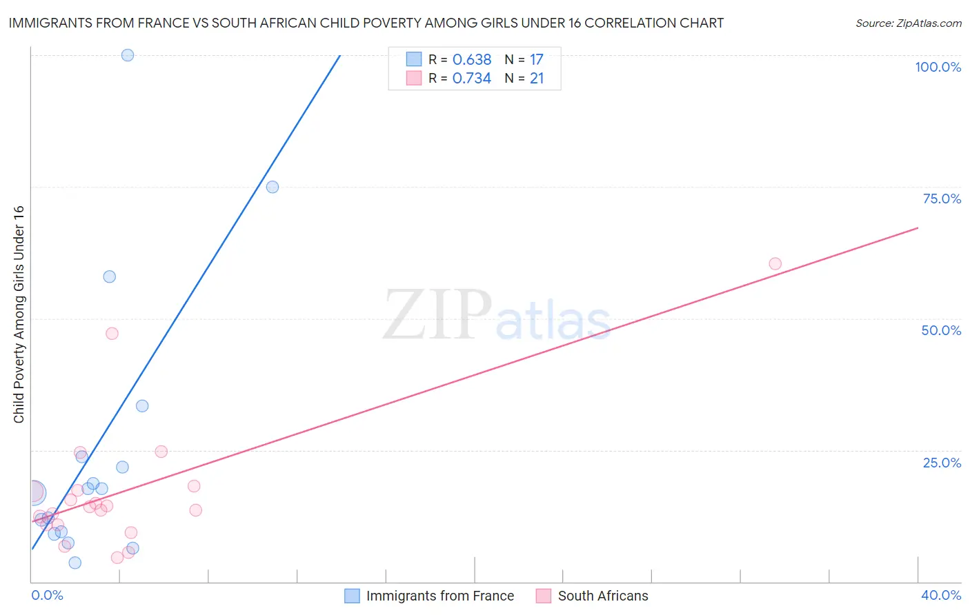 Immigrants from France vs South African Child Poverty Among Girls Under 16