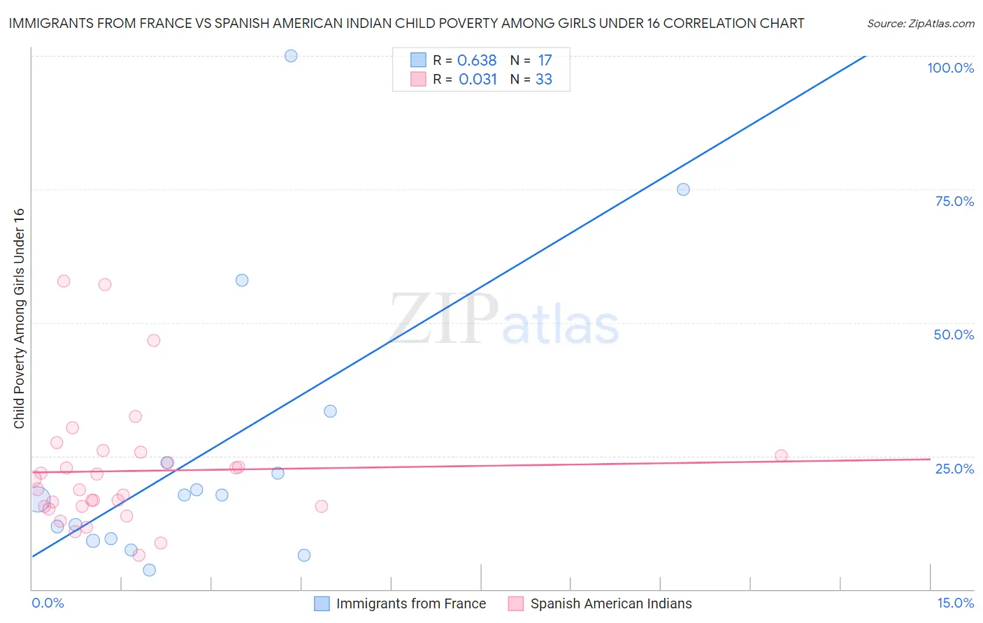 Immigrants from France vs Spanish American Indian Child Poverty Among Girls Under 16