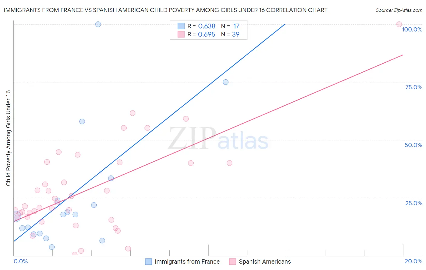 Immigrants from France vs Spanish American Child Poverty Among Girls Under 16