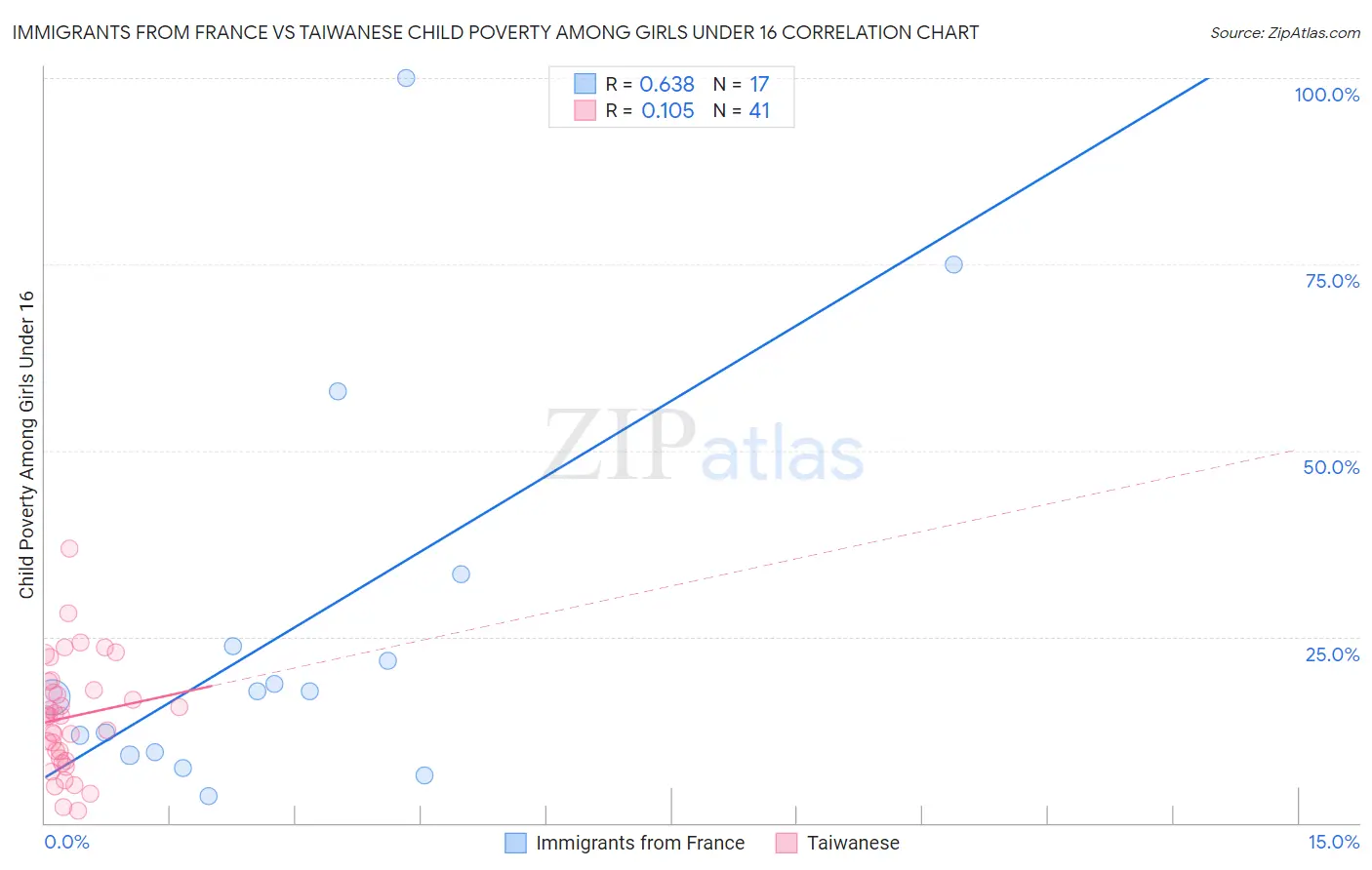 Immigrants from France vs Taiwanese Child Poverty Among Girls Under 16