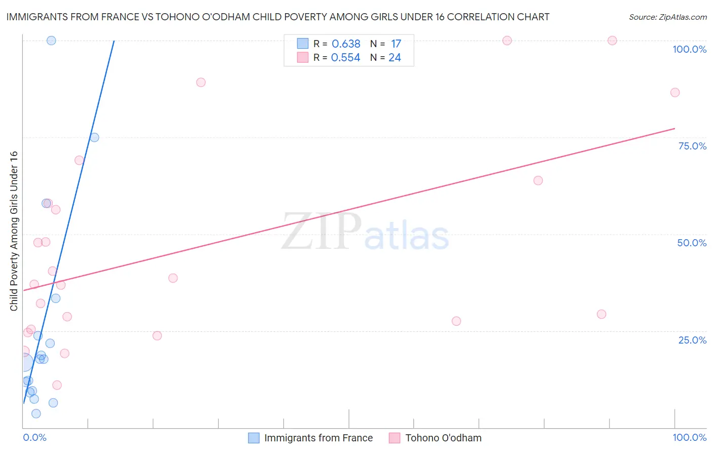 Immigrants from France vs Tohono O'odham Child Poverty Among Girls Under 16