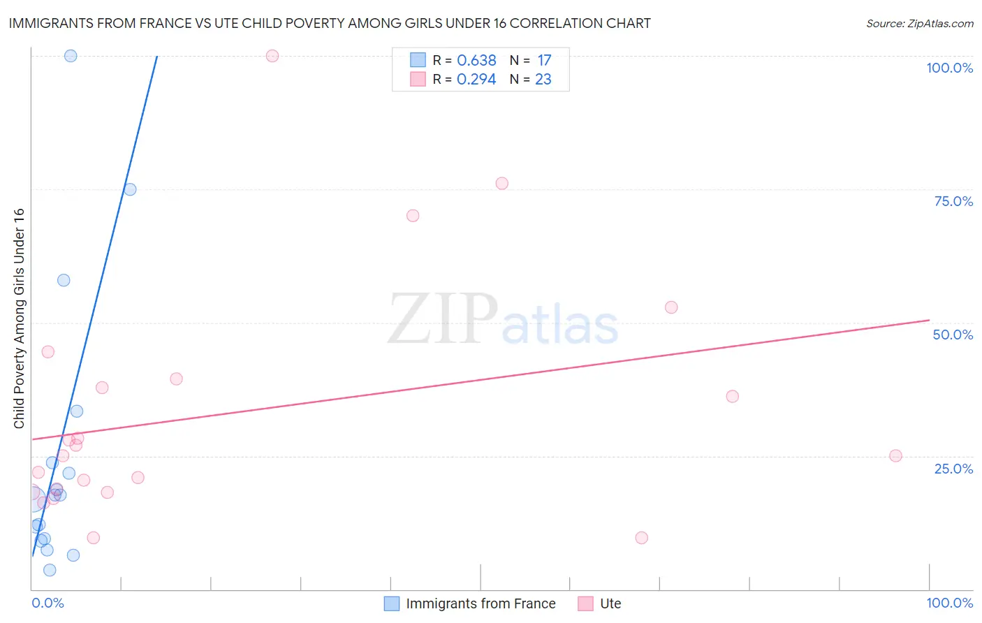 Immigrants from France vs Ute Child Poverty Among Girls Under 16