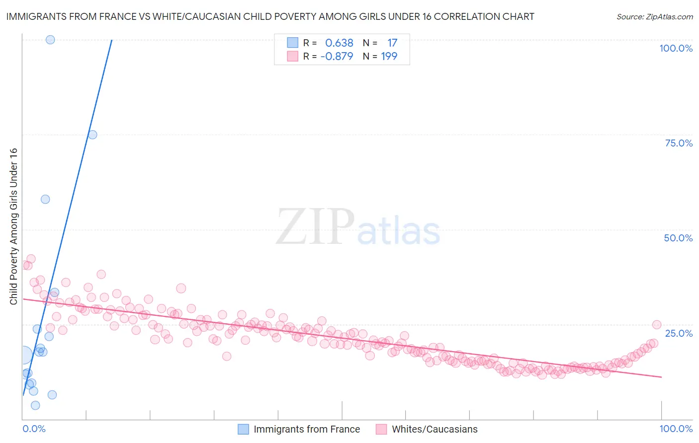 Immigrants from France vs White/Caucasian Child Poverty Among Girls Under 16