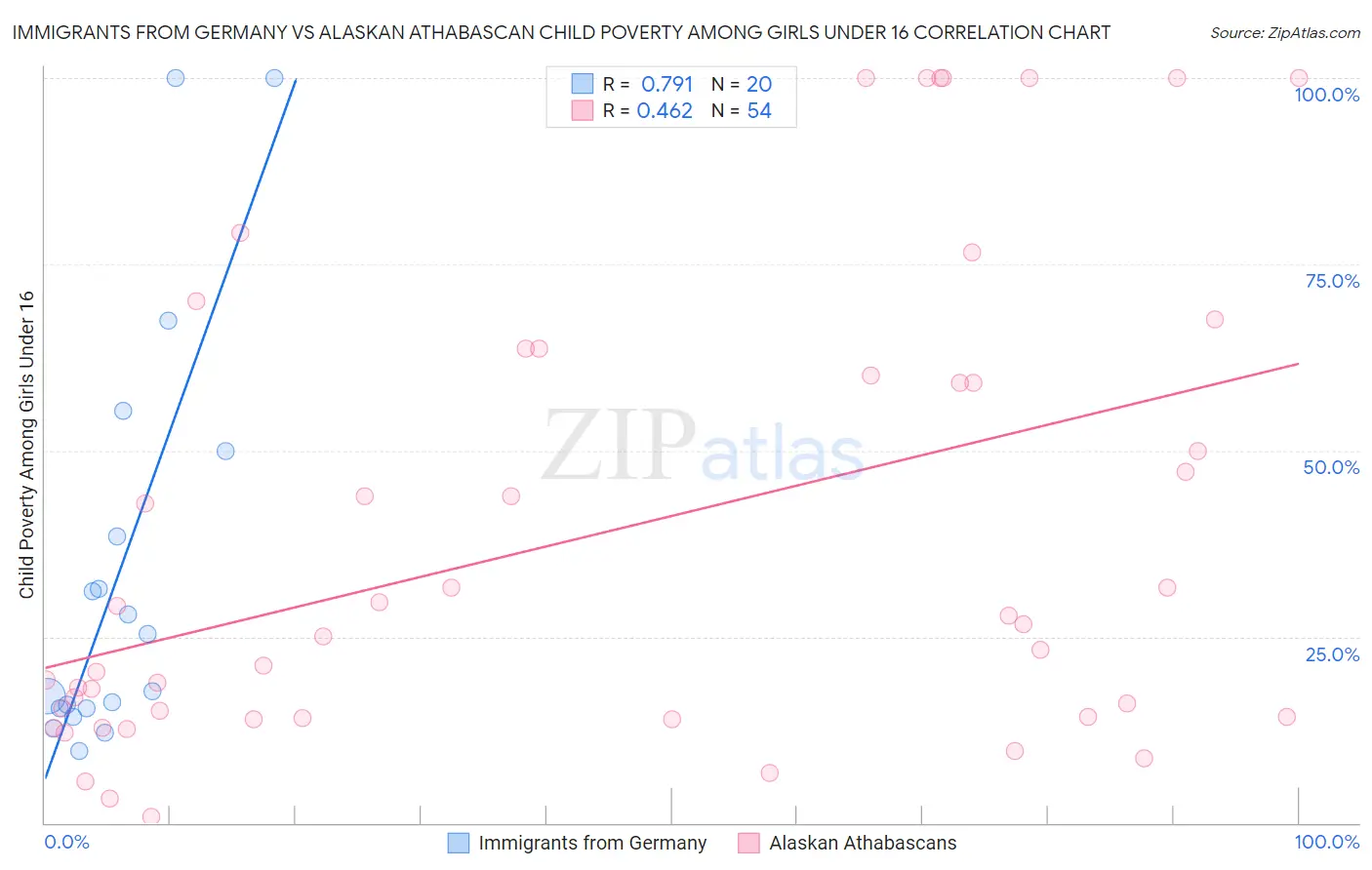 Immigrants from Germany vs Alaskan Athabascan Child Poverty Among Girls Under 16