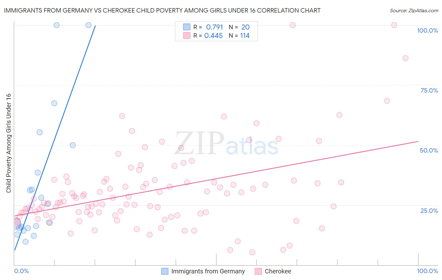 Immigrants from Germany vs Cherokee Child Poverty Among Girls Under 16