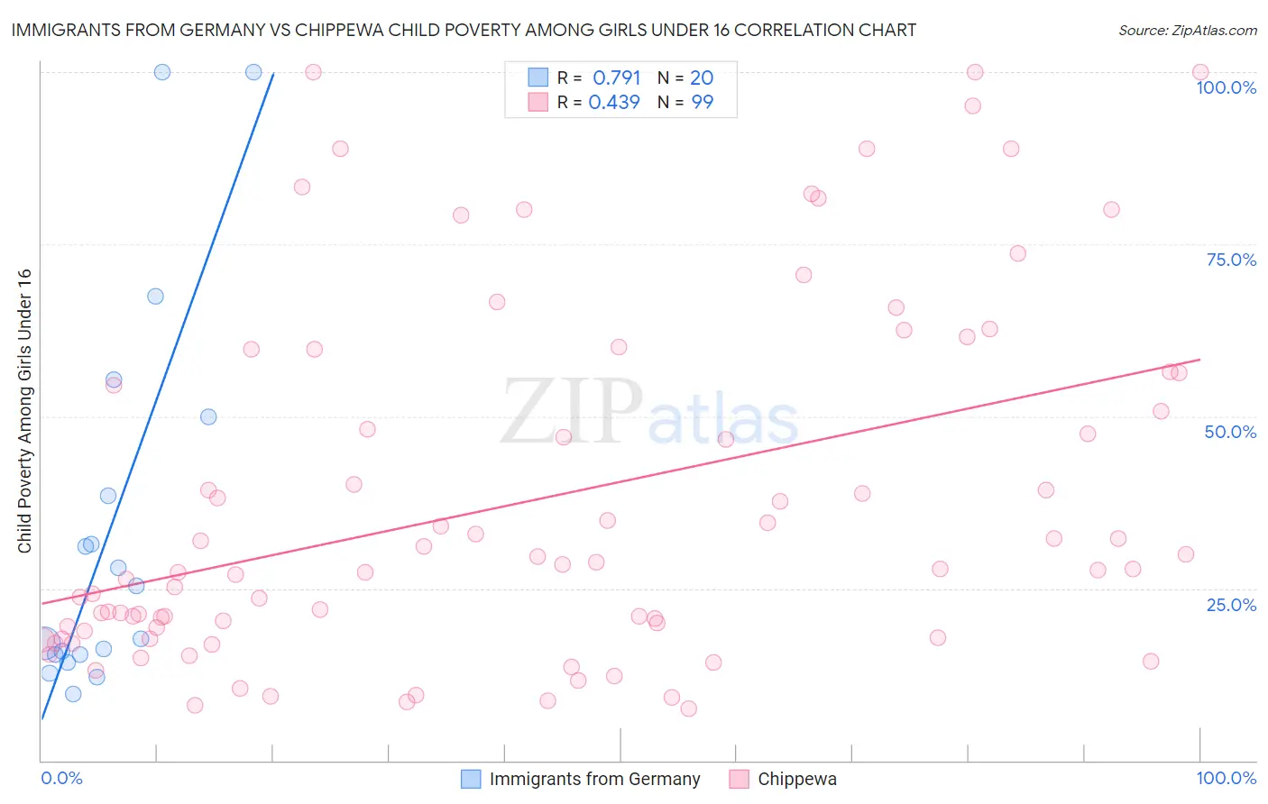 Immigrants from Germany vs Chippewa Child Poverty Among Girls Under 16