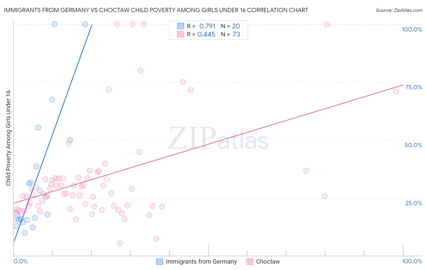 Immigrants from Germany vs Choctaw Child Poverty Among Girls Under 16