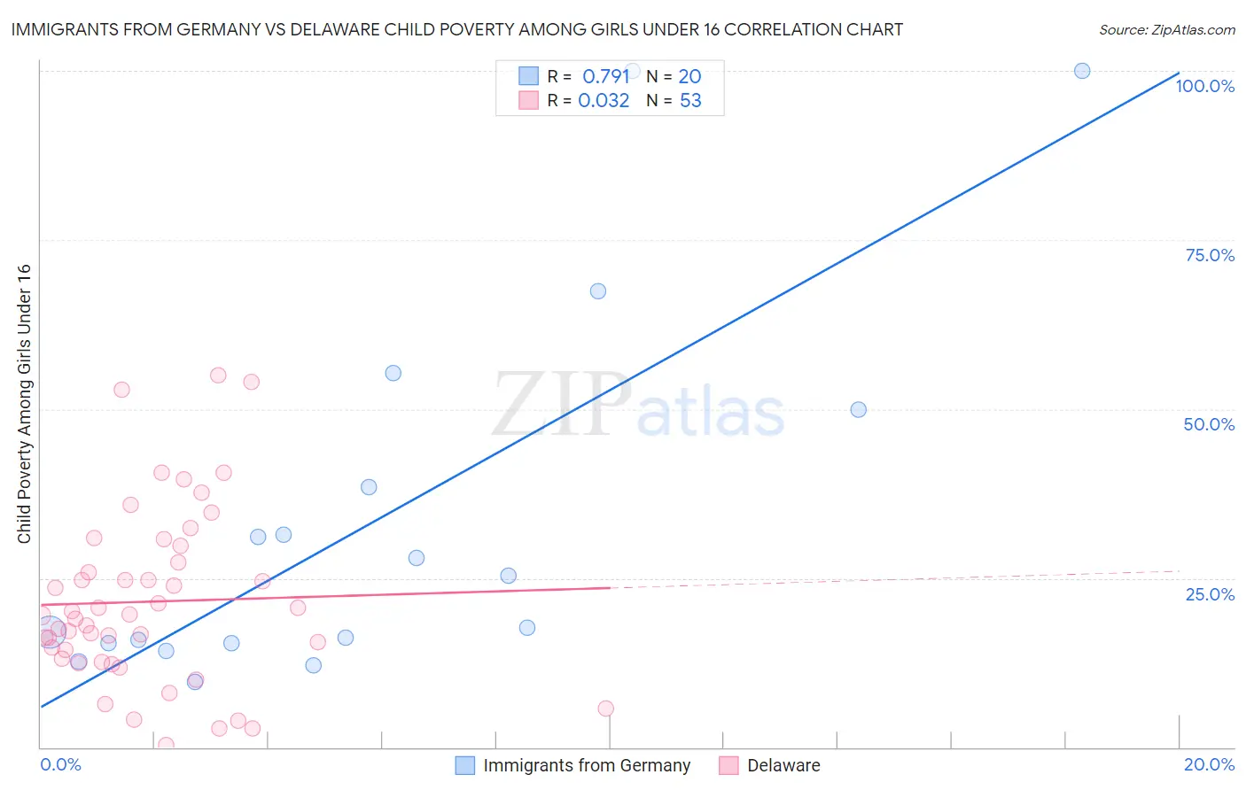 Immigrants from Germany vs Delaware Child Poverty Among Girls Under 16