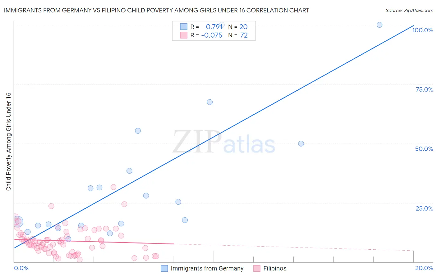 Immigrants from Germany vs Filipino Child Poverty Among Girls Under 16