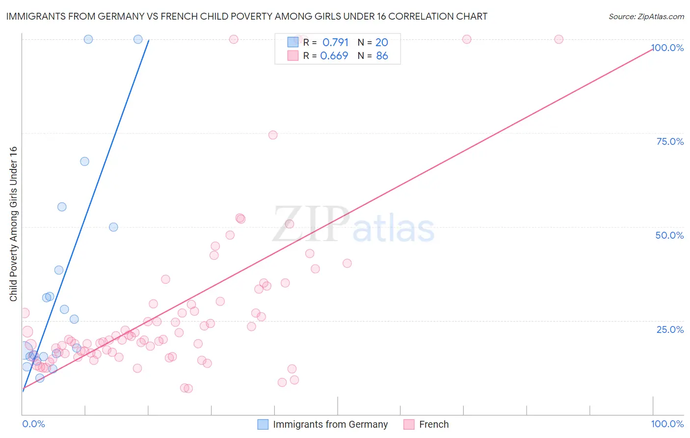 Immigrants from Germany vs French Child Poverty Among Girls Under 16