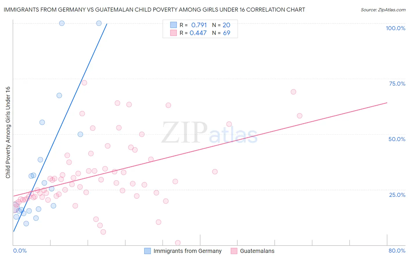 Immigrants from Germany vs Guatemalan Child Poverty Among Girls Under 16